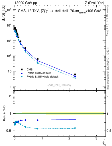 Plot of ll.phiStar in 13000 GeV pp collisions