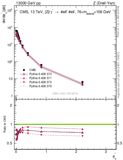 Plot of ll.phiStar in 13000 GeV pp collisions