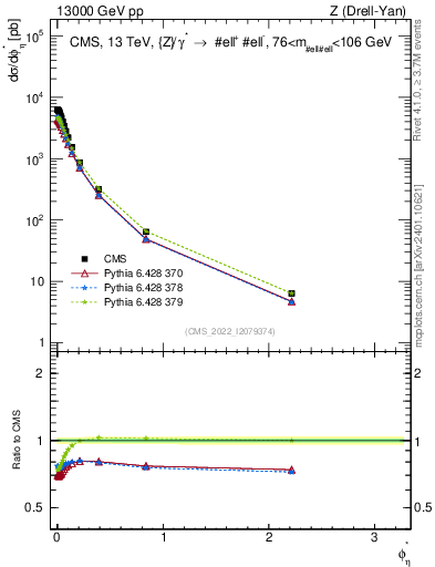 Plot of ll.phiStar in 13000 GeV pp collisions