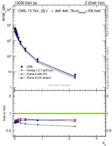 Plot of ll.phiStar in 13000 GeV pp collisions