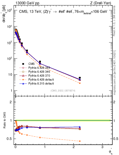 Plot of ll.phiStar in 13000 GeV pp collisions