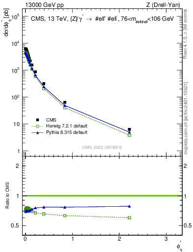Plot of ll.phiStar in 13000 GeV pp collisions