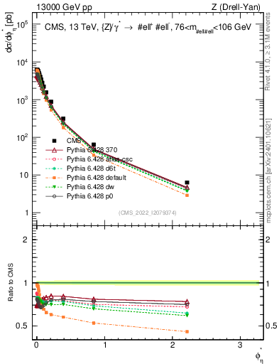 Plot of ll.phiStar in 13000 GeV pp collisions