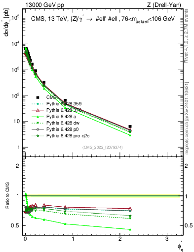 Plot of ll.phiStar in 13000 GeV pp collisions
