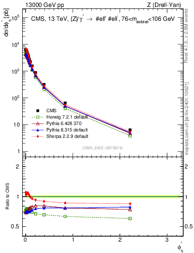 Plot of ll.phiStar in 13000 GeV pp collisions