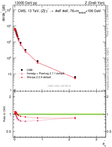 Plot of ll.phiStar in 13000 GeV pp collisions