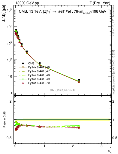 Plot of ll.phiStar in 13000 GeV pp collisions