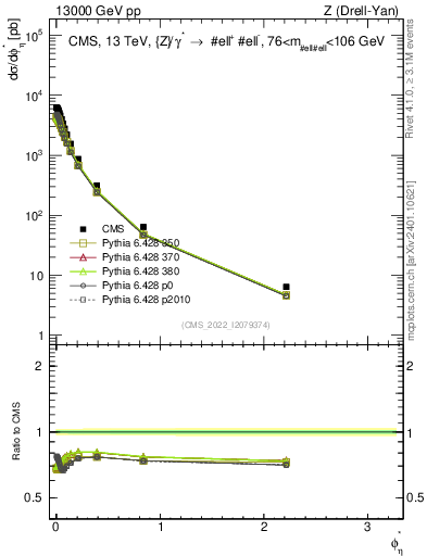 Plot of ll.phiStar in 13000 GeV pp collisions