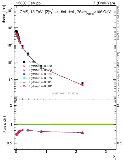 Plot of ll.phiStar in 13000 GeV pp collisions