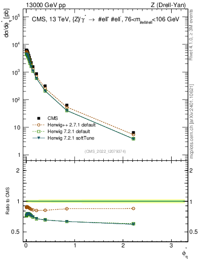 Plot of ll.phiStar in 13000 GeV pp collisions