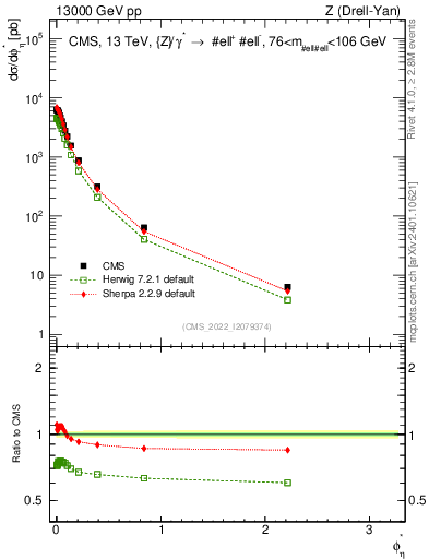 Plot of ll.phiStar in 13000 GeV pp collisions