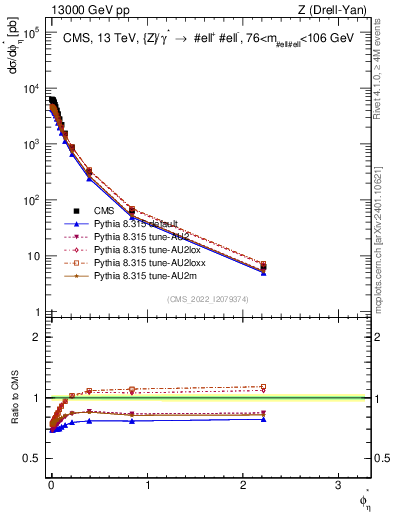 Plot of ll.phiStar in 13000 GeV pp collisions