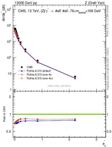 Plot of ll.phiStar in 13000 GeV pp collisions