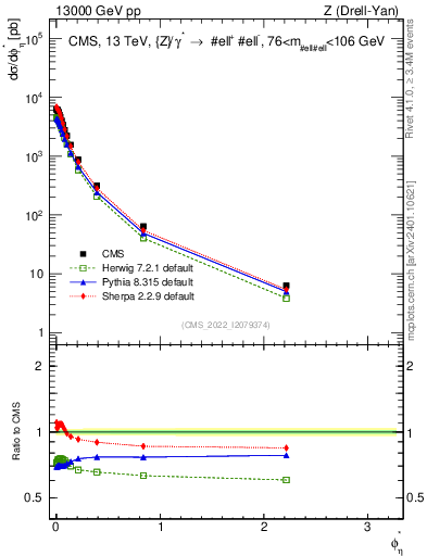Plot of ll.phiStar in 13000 GeV pp collisions