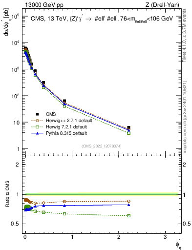 Plot of ll.phiStar in 13000 GeV pp collisions