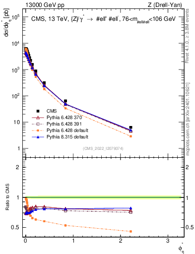 Plot of ll.phiStar in 13000 GeV pp collisions
