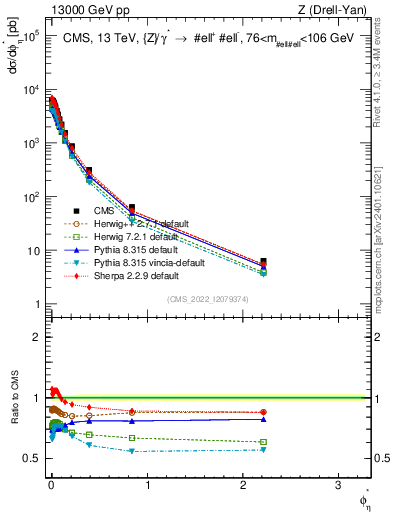 Plot of ll.phiStar in 13000 GeV pp collisions
