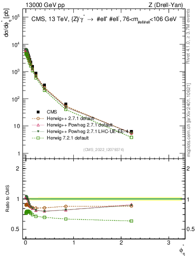 Plot of ll.phiStar in 13000 GeV pp collisions