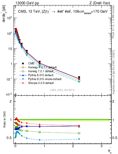 Plot of ll.phiStar in 13000 GeV pp collisions