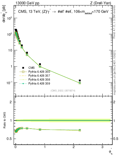 Plot of ll.phiStar in 13000 GeV pp collisions