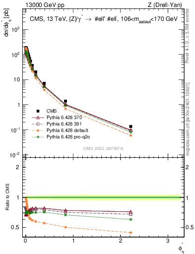 Plot of ll.phiStar in 13000 GeV pp collisions