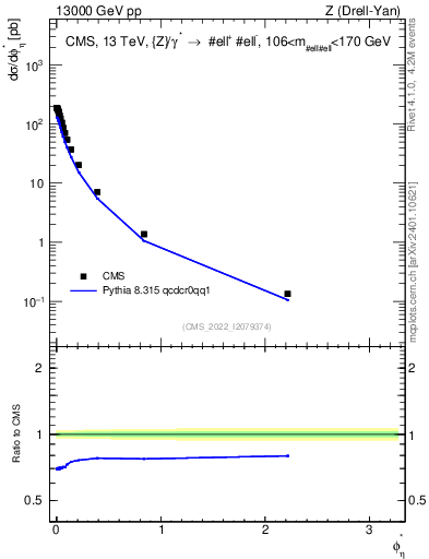 Plot of ll.phiStar in 13000 GeV pp collisions