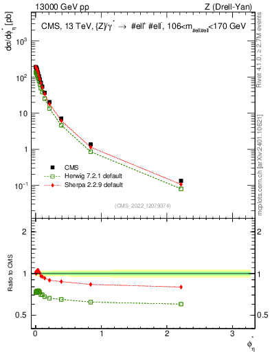 Plot of ll.phiStar in 13000 GeV pp collisions