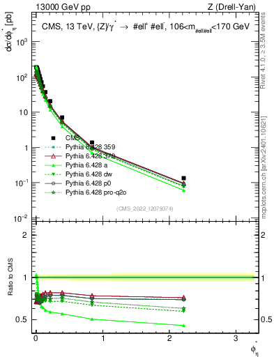 Plot of ll.phiStar in 13000 GeV pp collisions