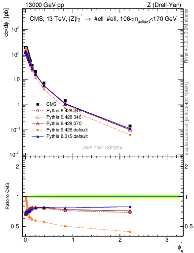 Plot of ll.phiStar in 13000 GeV pp collisions