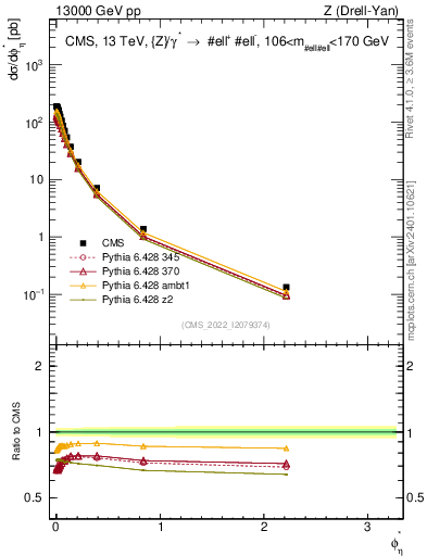 Plot of ll.phiStar in 13000 GeV pp collisions