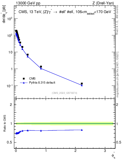 Plot of ll.phiStar in 13000 GeV pp collisions