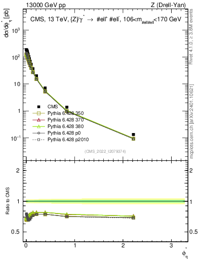 Plot of ll.phiStar in 13000 GeV pp collisions
