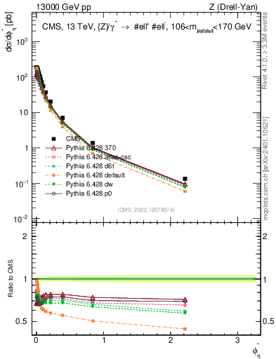 Plot of ll.phiStar in 13000 GeV pp collisions