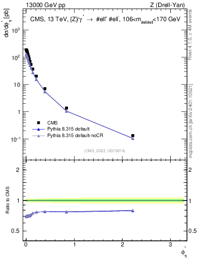 Plot of ll.phiStar in 13000 GeV pp collisions