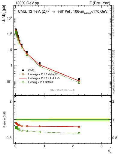 Plot of ll.phiStar in 13000 GeV pp collisions