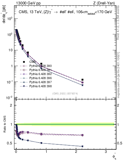 Plot of ll.phiStar in 13000 GeV pp collisions