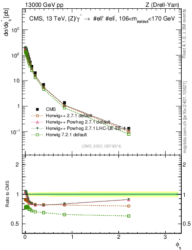 Plot of ll.phiStar in 13000 GeV pp collisions