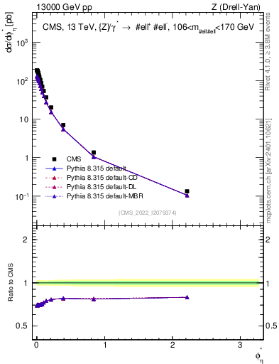 Plot of ll.phiStar in 13000 GeV pp collisions