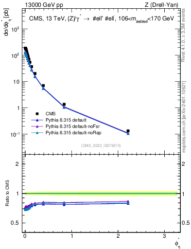 Plot of ll.phiStar in 13000 GeV pp collisions