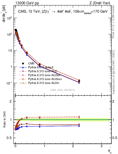 Plot of ll.phiStar in 13000 GeV pp collisions