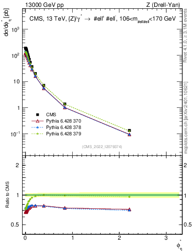 Plot of ll.phiStar in 13000 GeV pp collisions