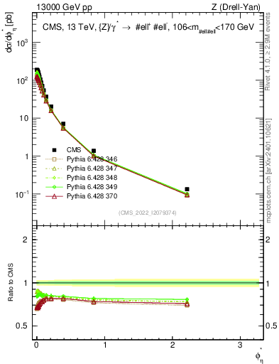 Plot of ll.phiStar in 13000 GeV pp collisions