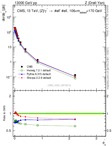 Plot of ll.phiStar in 13000 GeV pp collisions