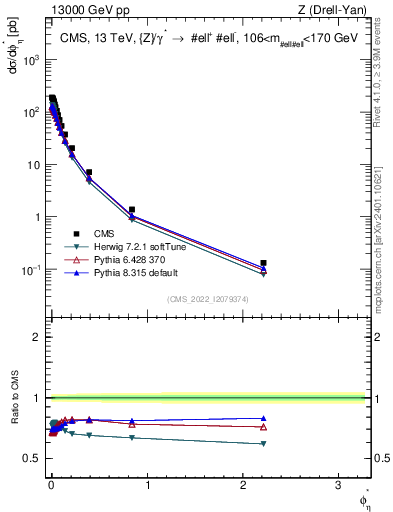 Plot of ll.phiStar in 13000 GeV pp collisions