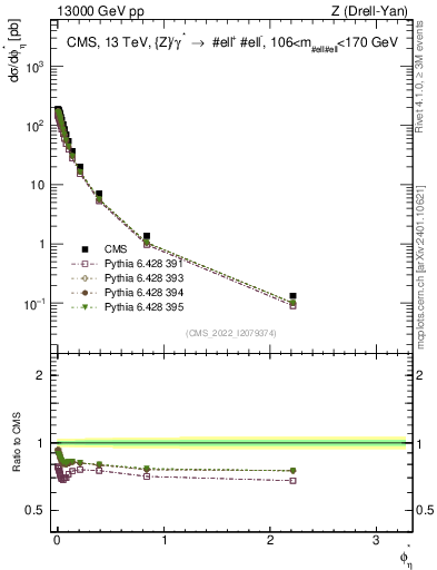 Plot of ll.phiStar in 13000 GeV pp collisions