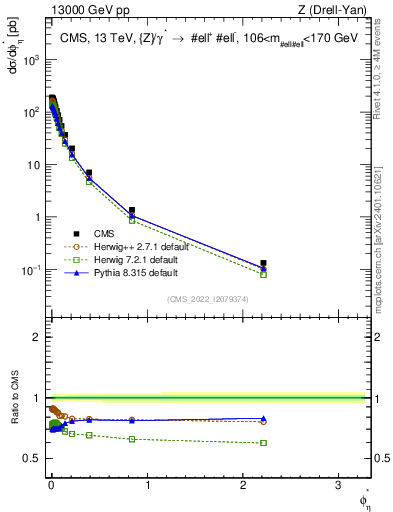 Plot of ll.phiStar in 13000 GeV pp collisions