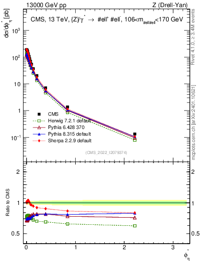 Plot of ll.phiStar in 13000 GeV pp collisions