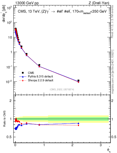 Plot of ll.phiStar in 13000 GeV pp collisions