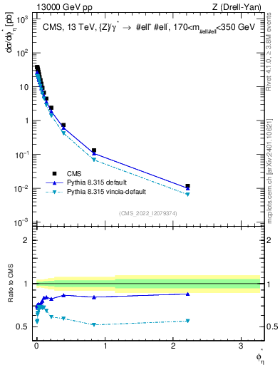 Plot of ll.phiStar in 13000 GeV pp collisions