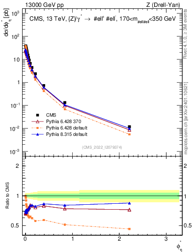 Plot of ll.phiStar in 13000 GeV pp collisions